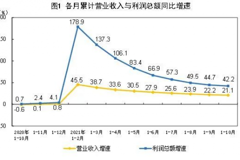2021年末季度規(guī)模以上工業(yè)噴涂設(shè)備企業(yè)收益穩(wěn)步上升 2021年末季度規(guī)模以上工業(yè)噴涂設(shè)備企業(yè)收益穩(wěn)步上升
