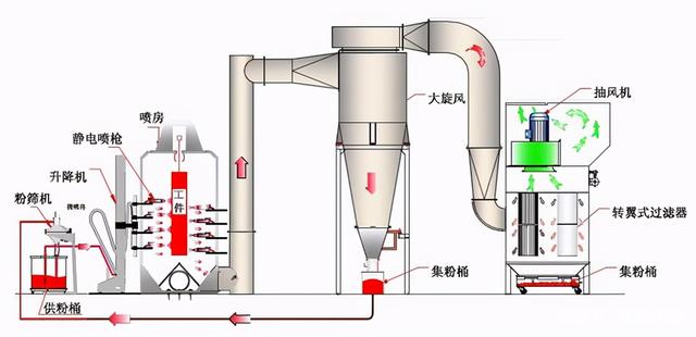 關(guān)于噴塑設(shè)備廠家深度剖析的4大系統(tǒng)！