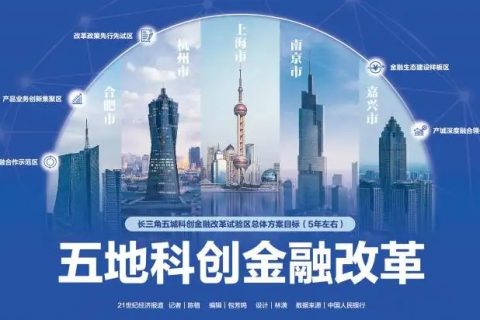 《上海市、南京市、杭州市、合肥市、嘉興市建設(shè)科創(chuàng)金融改革試驗(yàn)區(qū)總體方案》發(fā)布