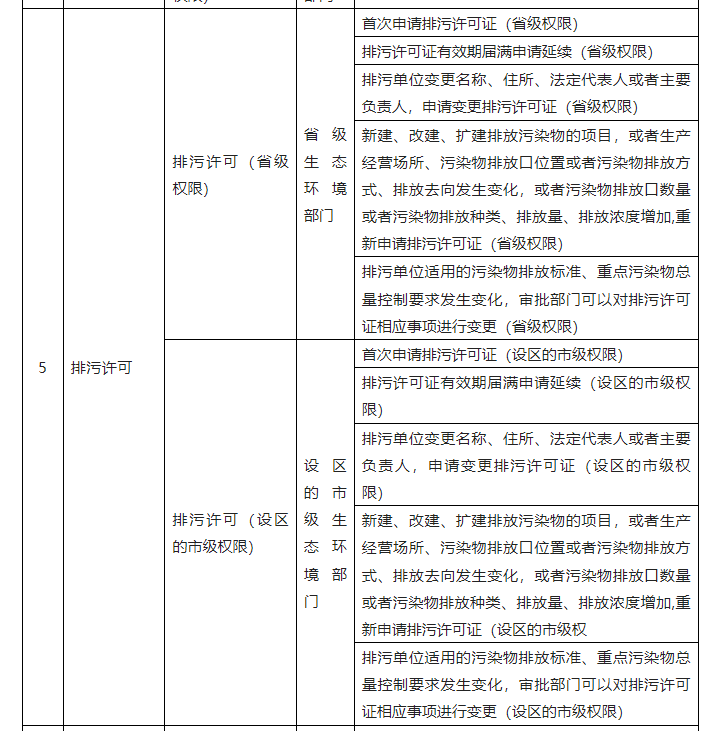 生態(tài)環(huán)境部發(fā)布排污許可省級(jí)、設(shè)區(qū)的市級(jí)權(quán)限