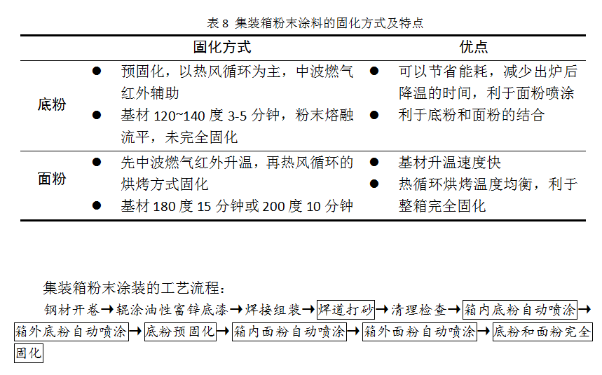 [新月早知道]一文帶你了解集裝箱粉末涂裝工藝流程！