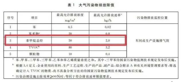 江蘇省發(fā)布『工業(yè)涂裝工序大氣污染物排放標(biāo)準(zhǔn)』將于3月28日實(shí)施！