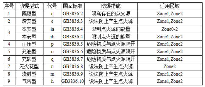 漲知識(shí)│防爆等級(jí)的劃分標(biāo)準(zhǔn)全解析