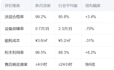 事關(guān)粉末噴塑生產(chǎn)線廠家2025用戶評(píng)價(jià)分析報(bào)告
