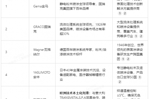 2025噴涂流水線十大品牌榜（附核心優(yōu)勢解析）